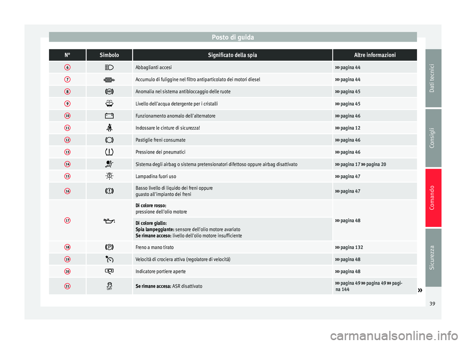 Seat Altea Freetrack 2015 Manuale del proprietario (in Italian) Posto di guidaN°SimboloSignificato della spiaAltre informazioni
6
Abbaglianti accesi›››
pagina 44
7 Accumulo di fuliggine nel filtro antiparticolato dei motori diesel›››
pagina 44 Seat Altea Freetrack 2015 Manuale del proprietario (in Italian) Posto di guidaN°SimboloSignificato della spiaAltre informazioni
6
Abbaglianti accesi›››
pagina 44
7 Accumulo di fuliggine nel filtro antiparticolato dei motori diesel›››
pagina 44