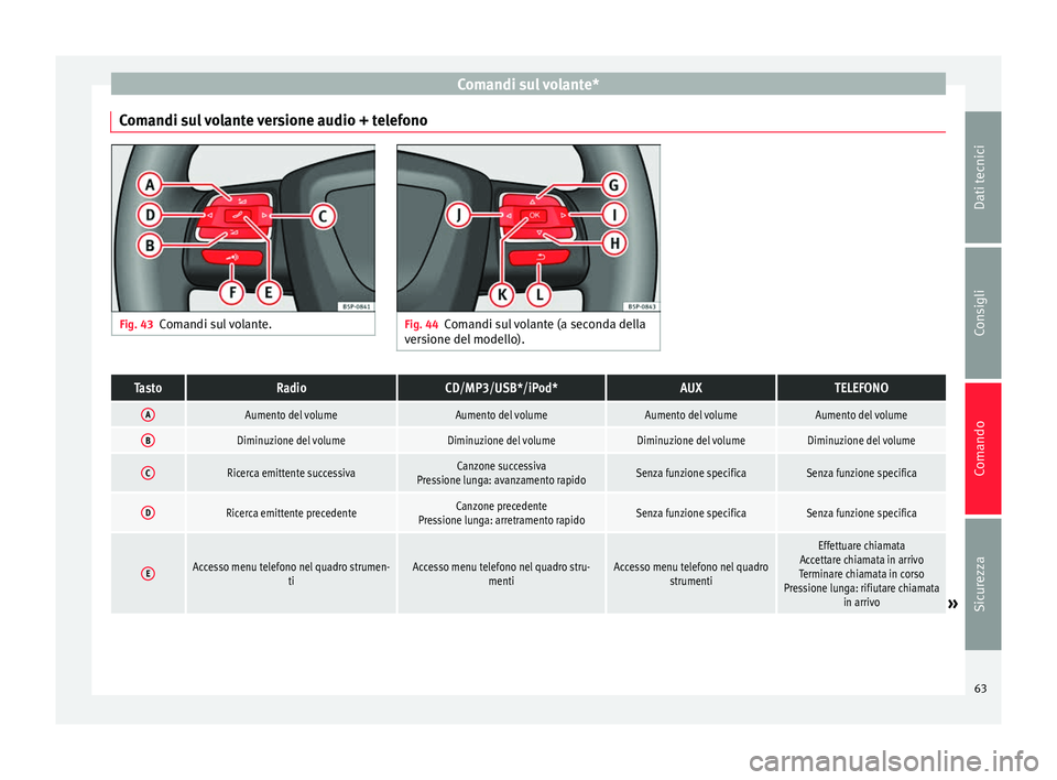 Seat Altea Freetrack 2015 Manuale del proprietario (in Italian) Comandi sul volante*
Comandi sul volante versione audio + telefono Fig. 43
Comandi sul volante. Fig. 44
Comandi sul volante (a seconda della
versione del modello).TastoRadioCD/MP3/USB*/iPod*AUXTELEFON Seat Altea Freetrack 2015 Manuale del proprietario (in Italian) Comandi sul volante*
Comandi sul volante versione audio + telefono Fig. 43
Comandi sul volante. Fig. 44
Comandi sul volante (a seconda della
versione del modello).TastoRadioCD/MP3/USB*/iPod*AUXTELEFON