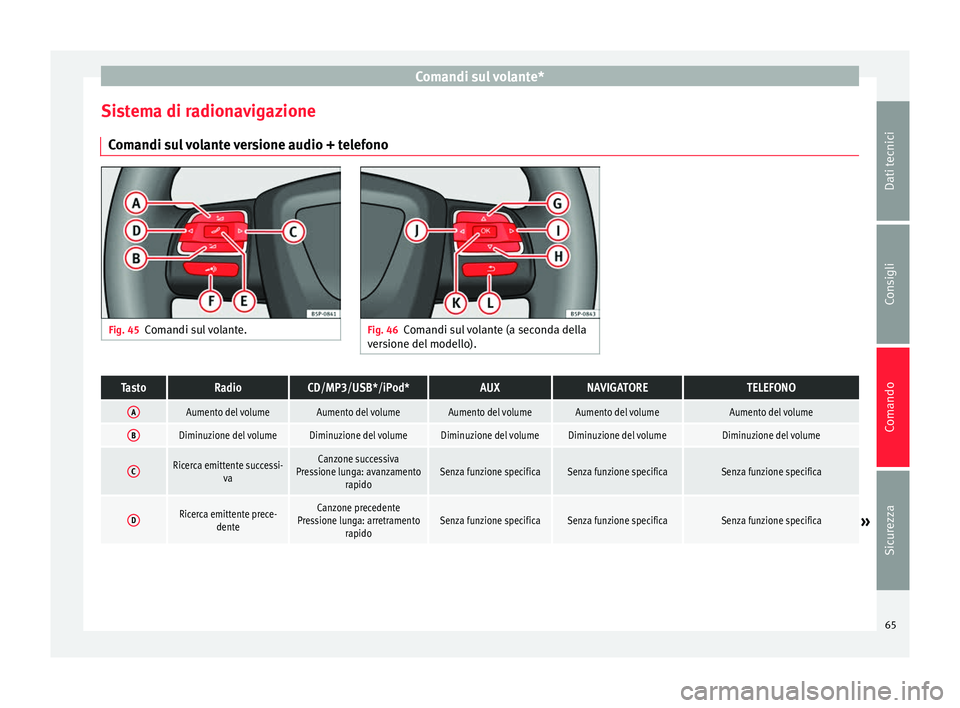 Seat Altea Freetrack 2015 Manuale del proprietario (in Italian) Comandi sul volante*
Sistema di radionavigazione Comandi sul volante versione audio + telefono Fig. 45
Comandi sul volante. Fig. 46
Comandi sul volante (a seconda della
versione del modello).TastoRadi Seat Altea Freetrack 2015 Manuale del proprietario (in Italian) Comandi sul volante*
Sistema di radionavigazione Comandi sul volante versione audio + telefono Fig. 45
Comandi sul volante. Fig. 46
Comandi sul volante (a seconda della
versione del modello).TastoRadi