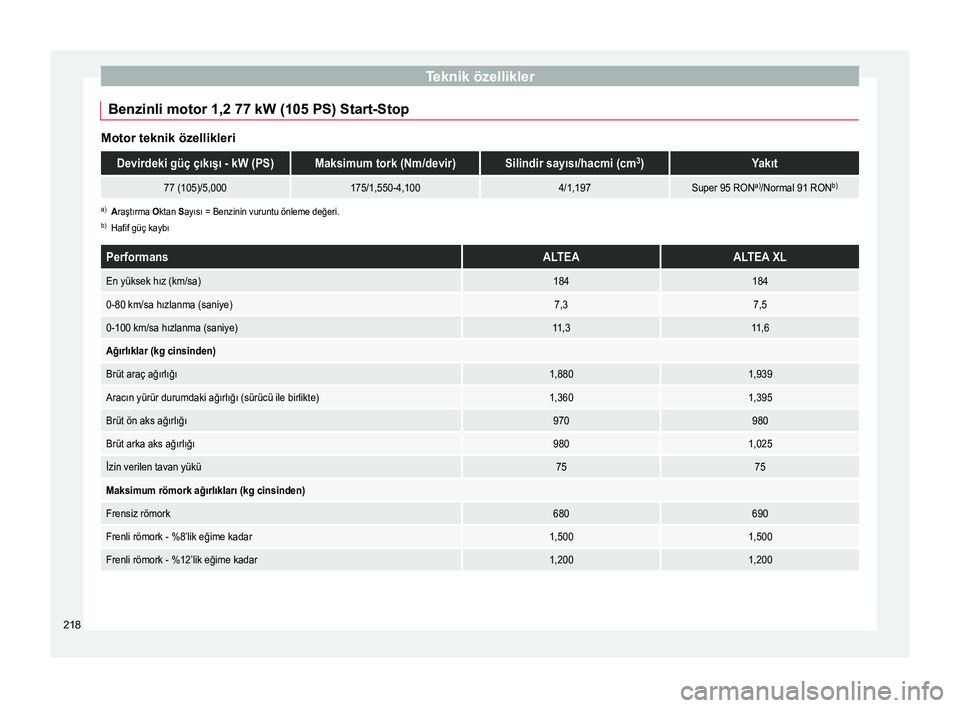Seat Altea Freetrack 2015 Kullanım Kılavuzu (in Turkish) Teknik özellikler
Benzinli motor 1,2 77 kW (105 PS) Start-Stop Motor teknik özellikleriDevirdeki güç çıkışı - kW (PS)Maksimum tork (Nm/devir)Silindir sayısı/hacmi (cm
3
)Yakıt
77 (105)/5,0 Seat Altea Freetrack 2015 Kullanım Kılavuzu (in Turkish) Teknik özellikler
Benzinli motor 1,2 77 kW (105 PS) Start-Stop Motor teknik özellikleriDevirdeki güç çıkışı - kW (PS)Maksimum tork (Nm/devir)Silindir sayısı/hacmi (cm
3
)Yakıt
77 (105)/5,0