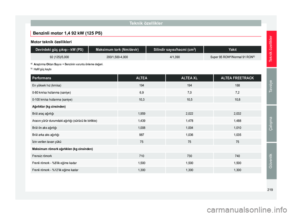 Seat Altea Freetrack 2015 Kullanım Kılavuzu (in Turkish) Teknik özellikler
Benzinli motor 1,4 92 kW (125 PS) Motor teknik özellikleriDevirdeki güç çıkışı - kW (PS)Maksimum tork (Nm/devir)Silindir sayısı/hacmi (cm
3
)Yakıt
92 (125)/5,000200/1,500 Seat Altea Freetrack 2015 Kullanım Kılavuzu (in Turkish) Teknik özellikler
Benzinli motor 1,4 92 kW (125 PS) Motor teknik özellikleriDevirdeki güç çıkışı - kW (PS)Maksimum tork (Nm/devir)Silindir sayısı/hacmi (cm
3
)Yakıt
92 (125)/5,000200/1,500