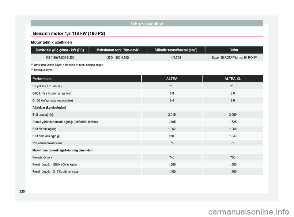 Seat Altea Freetrack 2015 Kullanım Kılavuzu (in Turkish) Teknik özellikler
Benzinli motor 1,8 118 kW (160 PS) Motor teknik özellikleriDevirdeki güç çıkışı - kW (PS)Maksimum tork (Nm/devir)Silindir sayısı/hacmi (cm
3
)Yakıt
118 (160)/4,500-6,2002 Seat Altea Freetrack 2015 Kullanım Kılavuzu (in Turkish) Teknik özellikler
Benzinli motor 1,8 118 kW (160 PS) Motor teknik özellikleriDevirdeki güç çıkışı - kW (PS)Maksimum tork (Nm/devir)Silindir sayısı/hacmi (cm
3
)Yakıt
118 (160)/4,500-6,2002