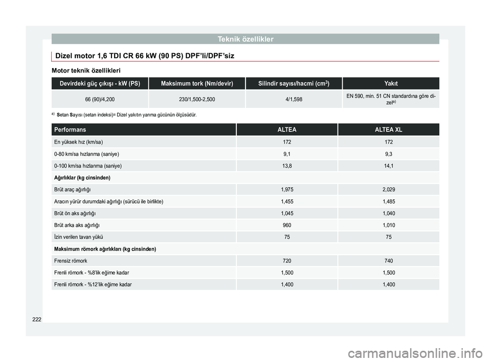 Seat Altea Freetrack 2015 Kullanım Kılavuzu (in Turkish) Teknik özellikler
Dizel motor 1,6 TDI CR 66 kW (90 PS) DPF’li/DPF’siz Motor teknik özellikleriDevirdeki güç çıkışı - kW (PS)Maksimum tork (Nm/devir)Silindir sayısı/hacmi (cm
3
)Yakıt
6 Seat Altea Freetrack 2015 Kullanım Kılavuzu (in Turkish) Teknik özellikler
Dizel motor 1,6 TDI CR 66 kW (90 PS) DPF’li/DPF’siz Motor teknik özellikleriDevirdeki güç çıkışı - kW (PS)Maksimum tork (Nm/devir)Silindir sayısı/hacmi (cm
3
)Yakıt
6