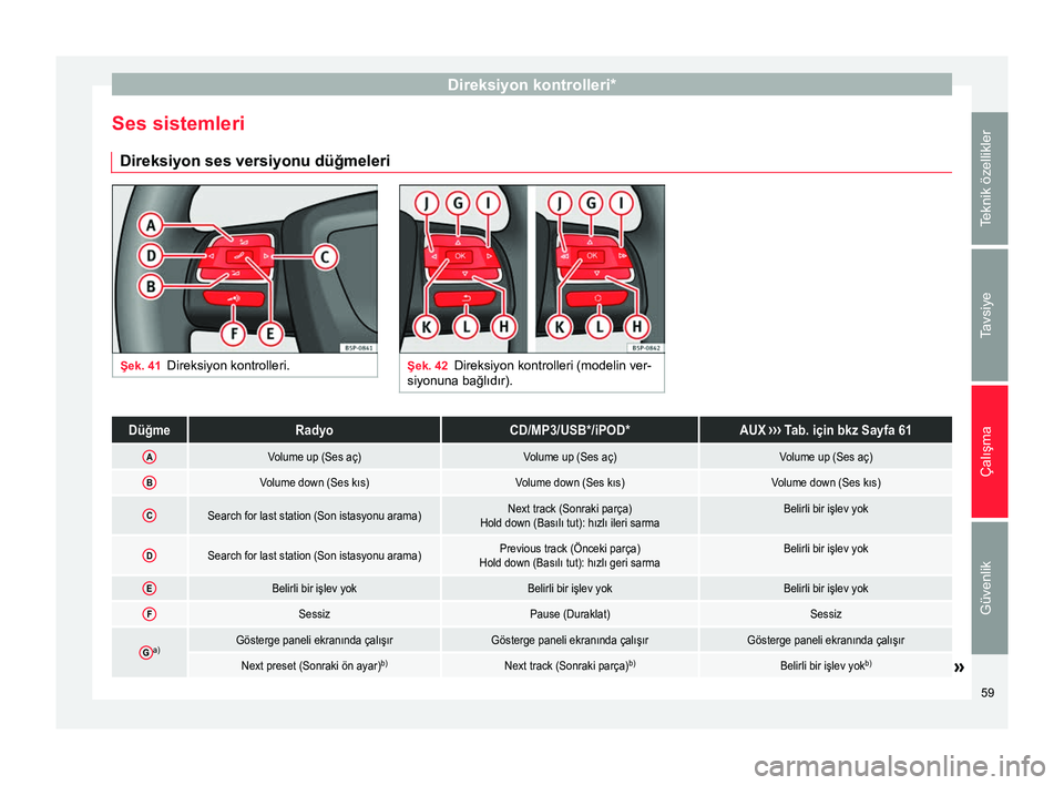 Seat Altea Freetrack 2015 Kullanım Kılavuzu (in Turkish) Direksiyon kontrolleri*
Ses sistemleri Direksiyon ses versiyonu düğmeleri Şek. 41
Direksiyon kontrolleri. Şek. 42
Direksiyon kontrolleri (modelin ver-
siyonuna bağlıdır).DüğmeRadyoCD/MP3/USB* Seat Altea Freetrack 2015 Kullanım Kılavuzu (in Turkish) Direksiyon kontrolleri*
Ses sistemleri Direksiyon ses versiyonu düğmeleri Şek. 41
Direksiyon kontrolleri. Şek. 42
Direksiyon kontrolleri (modelin ver-
siyonuna bağlıdır).DüğmeRadyoCD/MP3/USB*
