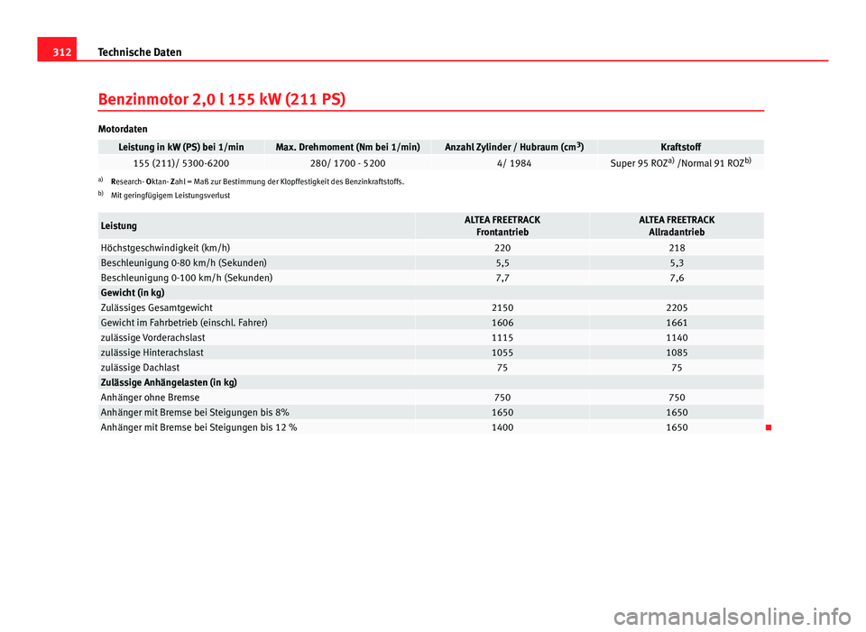 Seat Altea Freetrack 2014 Betriebsanleitung (in German) 312Technische Daten
Benzinmotor 2,0 l 155 kW (211 PS)
Motordaten
Leistung in kW (PS) bei 1/minMax. Drehmoment (Nm bei 1/min)Anzahl Zylinder / Hubraum (cm 3
)Kraftstoff155 (211)/ 5300-6200280/ 1700 - 5 Seat Altea Freetrack 2014 Betriebsanleitung (in German) 312Technische Daten
Benzinmotor 2,0 l 155 kW (211 PS)
Motordaten
Leistung in kW (PS) bei 1/minMax. Drehmoment (Nm bei 1/min)Anzahl Zylinder / Hubraum (cm 3
)Kraftstoff155 (211)/ 5300-6200280/ 1700 - 5