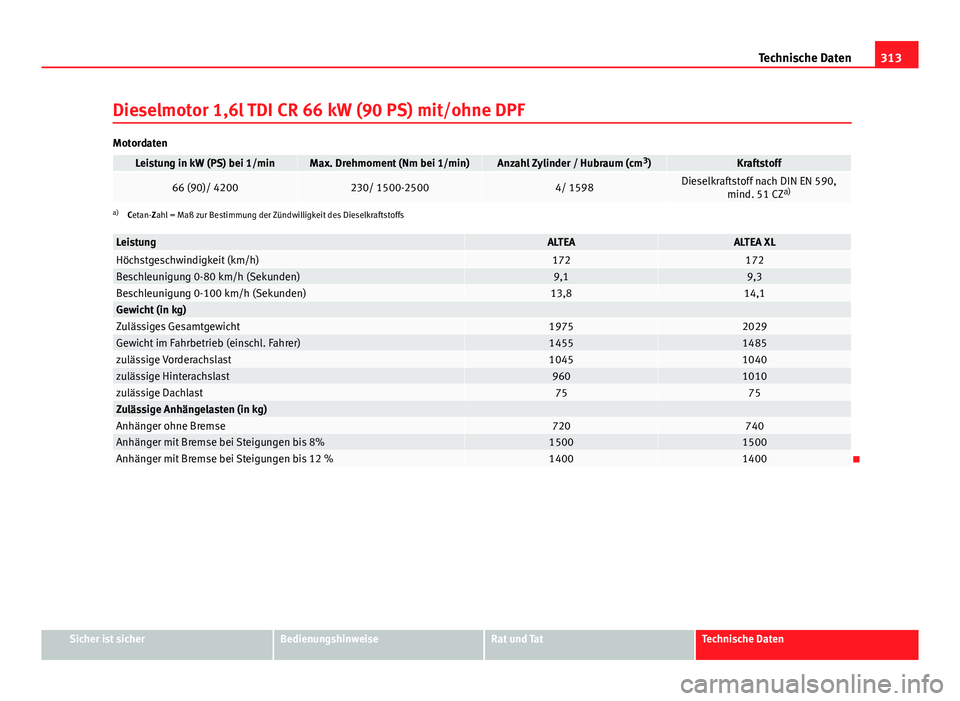 Seat Altea Freetrack 2014 Betriebsanleitung (in German) 313
Technische Daten
Dieselmotor 1,6l TDI CR 66 kW (90 PS) mit/ohne DPF
Motordaten
Leistung in kW (PS) bei 1/minMax. Drehmoment (Nm bei 1/min)Anzahl Zylinder / Hubraum (cm 3
)Kraftstoff
66 (90)/ 42002 Seat Altea Freetrack 2014 Betriebsanleitung (in German) 313
Technische Daten
Dieselmotor 1,6l TDI CR 66 kW (90 PS) mit/ohne DPF
Motordaten
Leistung in kW (PS) bei 1/minMax. Drehmoment (Nm bei 1/min)Anzahl Zylinder / Hubraum (cm 3
)Kraftstoff
66 (90)/ 42002