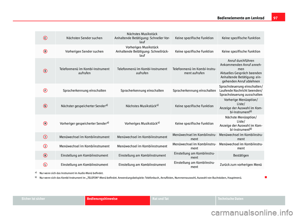 Seat Altea Freetrack 2014 Betriebsanleitung (in German) 97
Bedienelemente am Lenkrad
CNächsten Sender suchenNächstes Musikstück
Anhaltende Betätigung: Schneller Vor- laufKeine spezifische FunktionKeine spezifische Funktion
DVorherigen Sender suchenVorh Seat Altea Freetrack 2014 Betriebsanleitung (in German) 97
Bedienelemente am Lenkrad
CNächsten Sender suchenNächstes Musikstück
Anhaltende Betätigung: Schneller Vor- laufKeine spezifische FunktionKeine spezifische Funktion
DVorherigen Sender suchenVorh