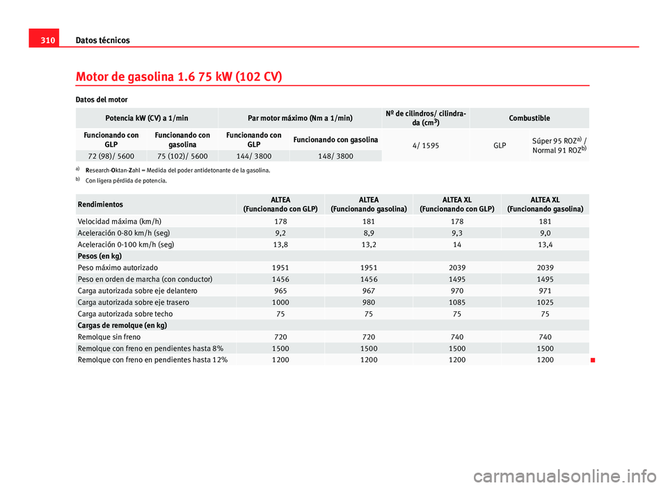 Seat Altea Freetrack 2014 Manual del propietario (in Spanish) 310Datos técnicos
Motor de gasolina 1.6 75 kW (102 CV)
Datos del motor
Potencia kW (CV) a 1/minPar motor máximo (Nm a 1/min)Nº de cilindros/ cilindra-
da (cm3
)Combustible
Funcionando con
GLPFuncio Seat Altea Freetrack 2014 Manual del propietario (in Spanish) 310Datos técnicos
Motor de gasolina 1.6 75 kW (102 CV)
Datos del motor
Potencia kW (CV) a 1/minPar motor máximo (Nm a 1/min)Nº de cilindros/ cilindra-
da (cm3
)Combustible
Funcionando con
GLPFuncio