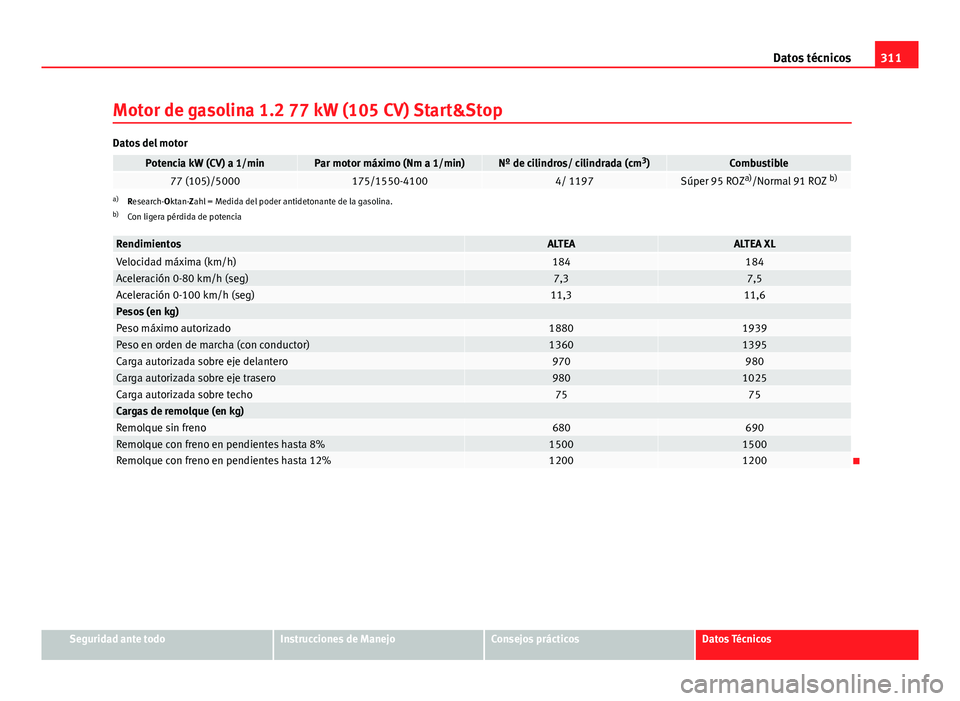 Seat Altea Freetrack 2014 Manual del propietario (in Spanish) 311
Datos técnicos
Motor de gasolina 1.2 77 kW (105 CV) Start&Stop
Datos del motor
Potencia kW (CV) a 1/minPar motor máximo (Nm a 1/min)Nº de cilindros/ cilindrada (cm 3
)Combustible77 (105)/500017 Seat Altea Freetrack 2014 Manual del propietario (in Spanish) 311
Datos técnicos
Motor de gasolina 1.2 77 kW (105 CV) Start&Stop
Datos del motor
Potencia kW (CV) a 1/minPar motor máximo (Nm a 1/min)Nº de cilindros/ cilindrada (cm 3
)Combustible77 (105)/500017