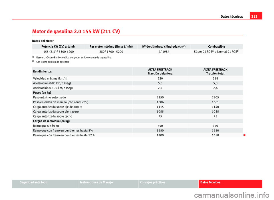 Seat Altea Freetrack 2014 Manual del propietario (in Spanish) 313
Datos técnicos
Motor de gasolina 2.0 155 kW (211 CV)
Datos del motor
Potencia kW (CV) a 1/minPar motor máximo (Nm a 1/min)Nº de cilindros/ cilindrada (cm 3
)Combustible155 (211)/ 5300-6200280/ Seat Altea Freetrack 2014 Manual del propietario (in Spanish) 313
Datos técnicos
Motor de gasolina 2.0 155 kW (211 CV)
Datos del motor
Potencia kW (CV) a 1/minPar motor máximo (Nm a 1/min)Nº de cilindros/ cilindrada (cm 3
)Combustible155 (211)/ 5300-6200280/