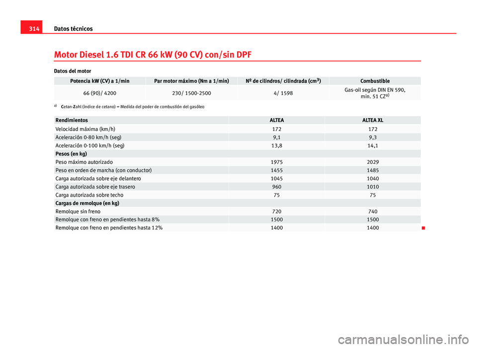 Seat Altea Freetrack 2014 Manual del propietario (in Spanish) 314Datos técnicos
Motor Diesel 1.6 TDI CR 66 kW (90 CV) con/sin DPF
Datos del motor
Potencia kW (CV) a 1/minPar motor máximo (Nm a 1/min)Nº de cilindros/ cilindrada (cm 3
)Combustible
66 (90)/ 4200 Seat Altea Freetrack 2014 Manual del propietario (in Spanish) 314Datos técnicos
Motor Diesel 1.6 TDI CR 66 kW (90 CV) con/sin DPF
Datos del motor
Potencia kW (CV) a 1/minPar motor máximo (Nm a 1/min)Nº de cilindros/ cilindrada (cm 3
)Combustible
66 (90)/ 4200