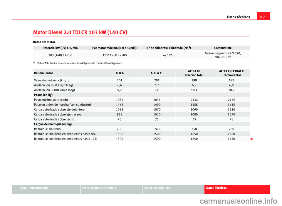Seat Altea Freetrack 2014 Manual del propietario (in Spanish) 317
Datos técnicos
Motor Diesel 2.0 TDI CR 103 kW (140 CV)
Datos del motor
Potencia kW (CV) a 1/minPar motor máximo (Nm a 1/min)Nº de cilindros/ cilindrada (cm 3
)Combustible
103 (140) / 4200320/ 1 Seat Altea Freetrack 2014 Manual del propietario (in Spanish) 317
Datos técnicos
Motor Diesel 2.0 TDI CR 103 kW (140 CV)
Datos del motor
Potencia kW (CV) a 1/minPar motor máximo (Nm a 1/min)Nº de cilindros/ cilindrada (cm 3
)Combustible
103 (140) / 4200320/ 1