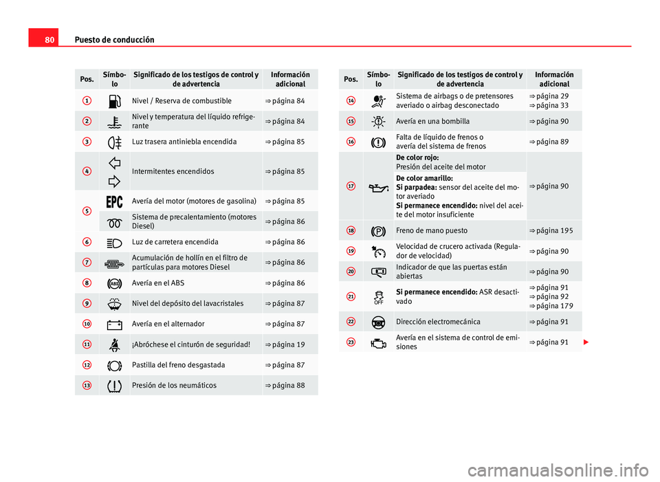 Seat Altea Freetrack 2014  Manual del propietario (in Spanish) 80Puesto de conducción
Pos.Símbo-
loSignificado de los testigos de control y de advertenciaInformaciónadicional
1Nivel / Reserva de combustible⇒ página 84
2Nivel y temperatura del líqui