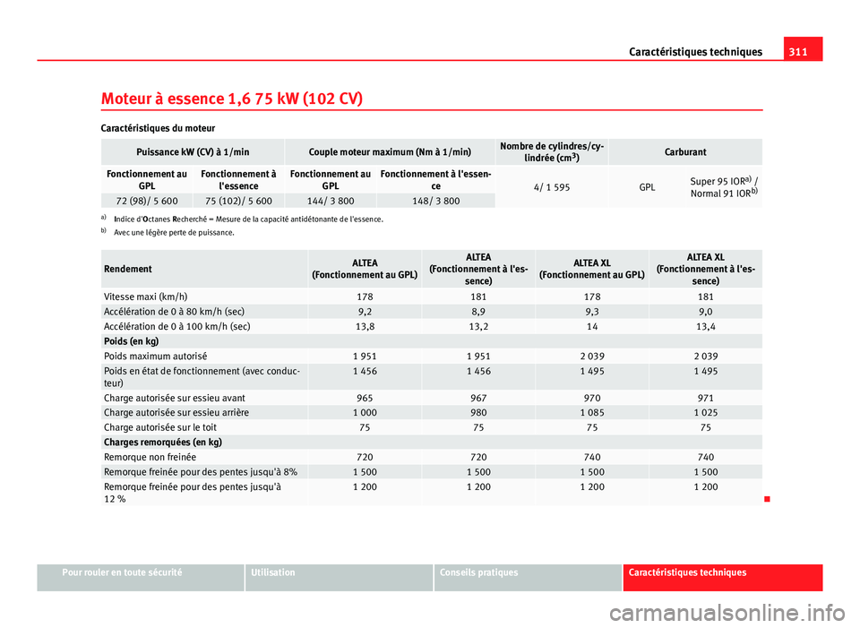 Seat Altea Freetrack 2014 Manuel du propriétaire (in French) 311
Caractéristiques techniques
Moteur à essence 1,6 75 kW (102 CV)
Caractéristiques du moteur
Puissance kW (CV) à 1/minCouple moteur maximum (Nm à 1/min)Nombre de cylindres/cy- lindrée (cm 3
)C Seat Altea Freetrack 2014 Manuel du propriétaire (in French) 311
Caractéristiques techniques
Moteur à essence 1,6 75 kW (102 CV)
Caractéristiques du moteur
Puissance kW (CV) à 1/minCouple moteur maximum (Nm à 1/min)Nombre de cylindres/cy- lindrée (cm 3
)C