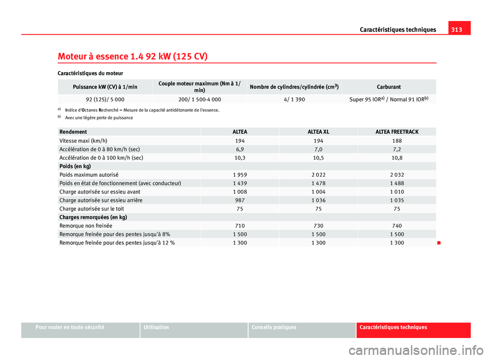 Seat Altea Freetrack 2014 Manuel du propriétaire (in French) 313
Caractéristiques techniques
Moteur à essence 1.4 92 kW (125 CV)
Caractéristiques du moteur
Puissance kW (CV) à 1/minCouple moteur maximum (Nm à 1/ min)Nombre de cylindres/cylindrée (cm 3
)Ca Seat Altea Freetrack 2014 Manuel du propriétaire (in French) 313
Caractéristiques techniques
Moteur à essence 1.4 92 kW (125 CV)
Caractéristiques du moteur
Puissance kW (CV) à 1/minCouple moteur maximum (Nm à 1/ min)Nombre de cylindres/cylindrée (cm 3
)Ca