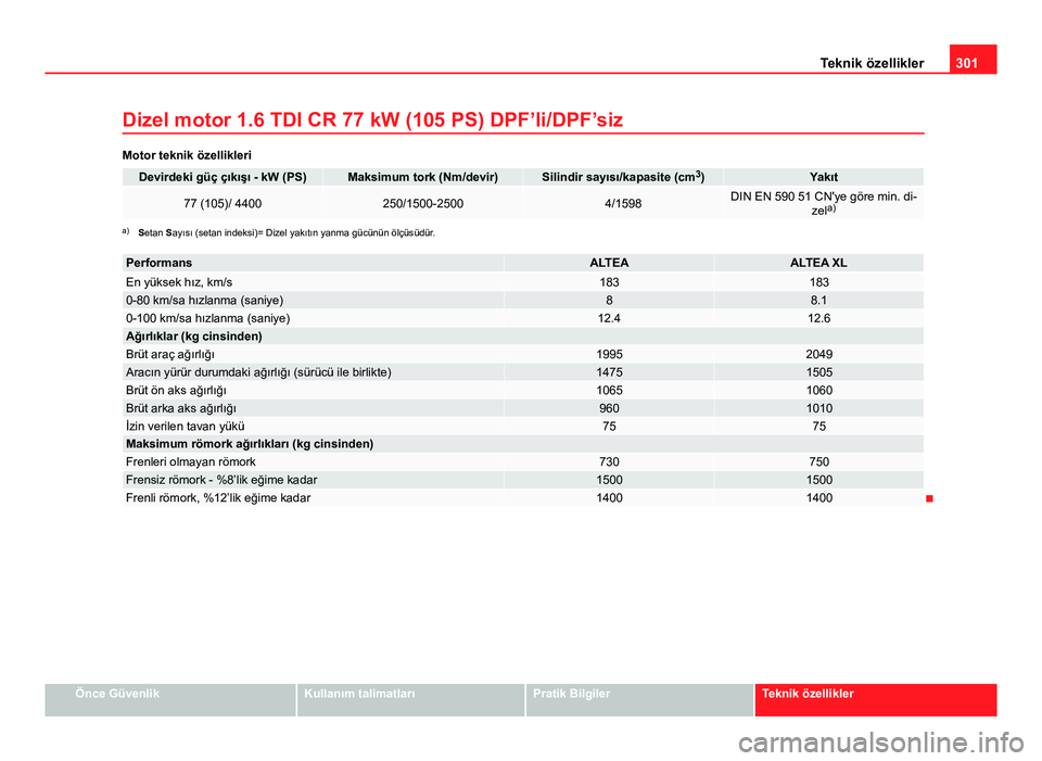 Seat Altea Freetrack 2014  Kullanım Kılavuzu (in Turkish) 301
Teknik özellikler
Dizel motor 1.6 TDI CR 77 kW (105 PS) DPF’li/DPF’siz
Motor teknik özellikleri
Devirdeki güç çıkışı - kW (PS)Maksimum tork (Nm/devir)Silindir sayısı/kapasite (cm 3
