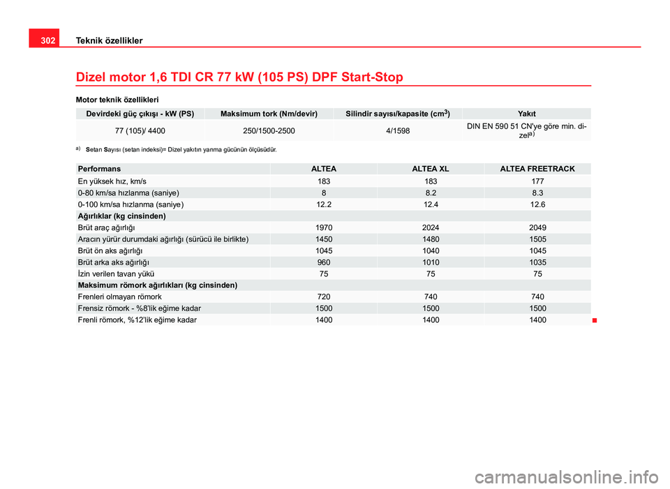 Seat Altea Freetrack 2014 Kullanım Kılavuzu (in Turkish) 302Teknik özellikler
Dizel motor 1,6 TDI CR 77 kW (105 PS) DPF Start-Stop
Motor teknik özellikleri
Devirdeki güç çıkışı - kW (PS)Maksimum tork (Nm/devir)Silindir sayısı/kapasite (cm 3
)Yak Seat Altea Freetrack 2014 Kullanım Kılavuzu (in Turkish) 302Teknik özellikler
Dizel motor 1,6 TDI CR 77 kW (105 PS) DPF Start-Stop
Motor teknik özellikleri
Devirdeki güç çıkışı - kW (PS)Maksimum tork (Nm/devir)Silindir sayısı/kapasite (cm 3
)Yak