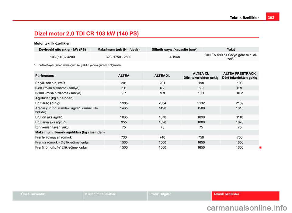 Seat Altea Freetrack 2014  Kullanım Kılavuzu (in Turkish) 303
Teknik özellikler
Dizel motor 2,0 TDI CR 103 kW (140 PS)
Motor teknik özellikleri
Devirdeki güç çıkışı - kW (PS)Maksimum tork (Nm/devir)Silindir sayısı/kapasite (cm 3
)Yakıt
103 (140) 