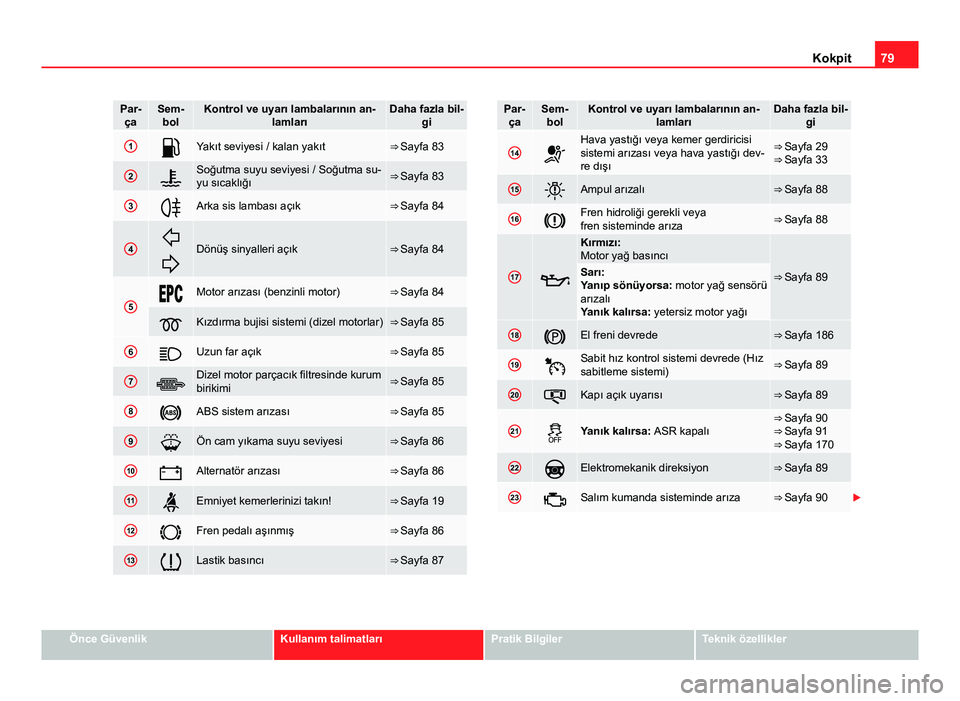 Seat Altea Freetrack 2014  Kullanım Kılavuzu (in Turkish) 79
Kokpit
Par-
çaSem- bolKontrol ve uyarı lambalarının an- lamlarıDaha fazla bil-gi
1Yakıt seviyesi / kalan yakıt⇒ Sayfa 83
2Soğutma suyu seviyesi / Soğutma su-
yu sıcaklığı⇒ Seat Altea Freetrack 2014  Kullanım Kılavuzu (in Turkish) 79
Kokpit
Par-
çaSem- bolKontrol ve uyarı lambalarının an- lamlarıDaha fazla bil-gi
1Yakıt seviyesi / kalan yakıt⇒ Sayfa 83
2Soğutma suyu seviyesi / Soğutma su-
yu sıcaklığı⇒