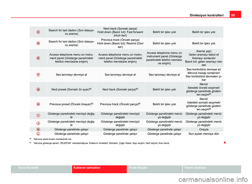 Seat Altea Freetrack 2014 Kullanım Kılavuzu (in Turkish) 95
Direksiyon kontrolleri
CSearch for last station (Son istasyo-
nu arama)Next track (Sonraki parça)
Hold down (Basılı tut): Fast forward (Hızlı ileri)Belirli bir işlev yokBelirli bir işlev yok Seat Altea Freetrack 2014 Kullanım Kılavuzu (in Turkish) 95
Direksiyon kontrolleri
CSearch for last station (Son istasyo-
nu arama)Next track (Sonraki parça)
Hold down (Basılı tut): Fast forward (Hızlı ileri)Belirli bir işlev yokBelirli bir işlev yok