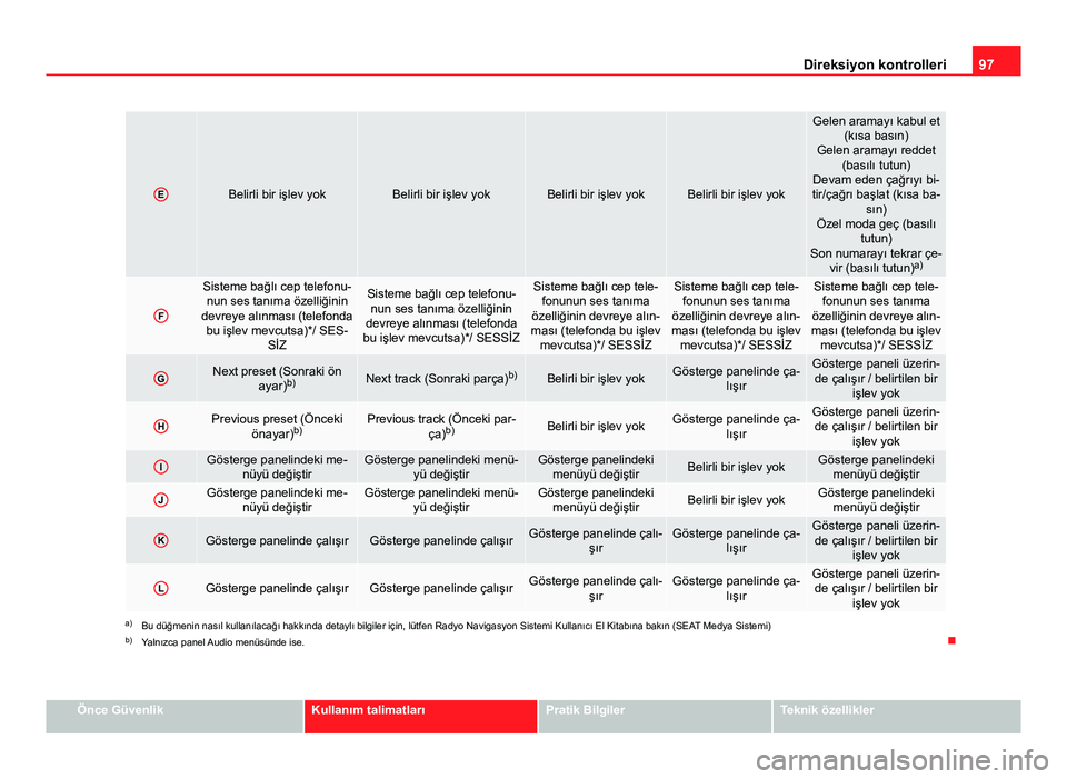 Seat Altea Freetrack 2014 Kullanım Kılavuzu (in Turkish) 97
Direksiyon kontrolleri
EBelirli bir işlev yokBelirli bir işlev yokBelirli bir işlev yokBelirli bir işlev yok
Gelen aramayı kabul et
(kısa basın)
Gelen aramayı reddet (basılı tutun)
Devam Seat Altea Freetrack 2014 Kullanım Kılavuzu (in Turkish) 97
Direksiyon kontrolleri
EBelirli bir işlev yokBelirli bir işlev yokBelirli bir işlev yokBelirli bir işlev yok
Gelen aramayı kabul et
(kısa basın)
Gelen aramayı reddet (basılı tutun)
Devam