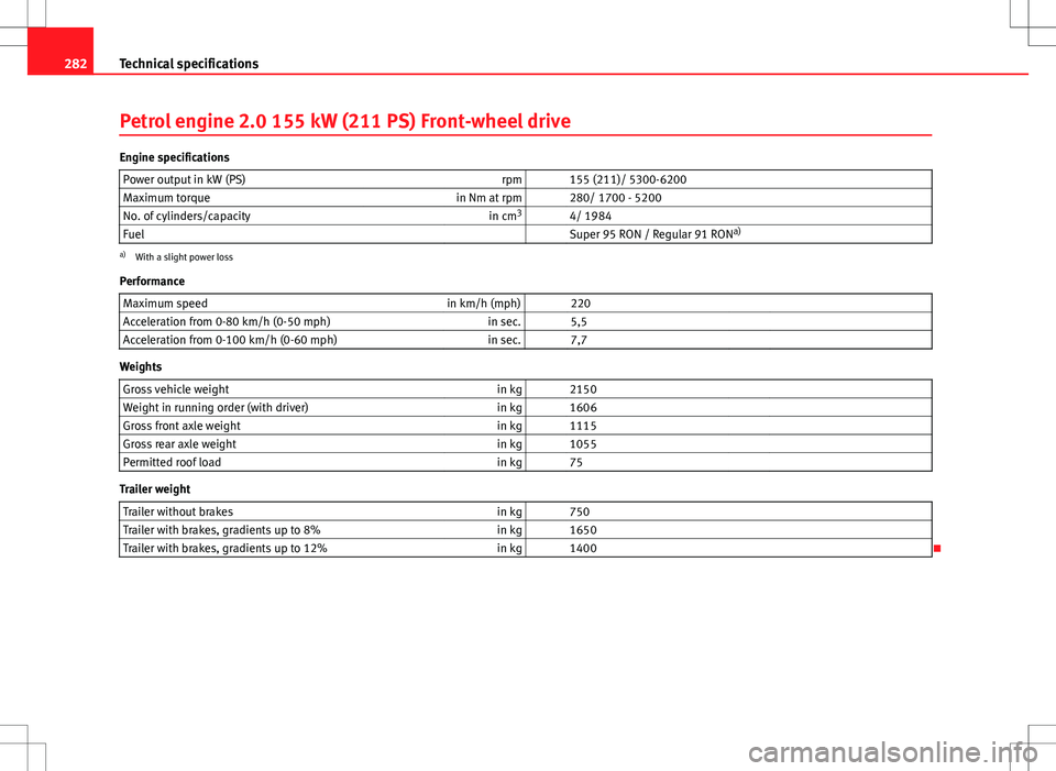 Seat Altea Freetrack 2013 Owners Manual 282Technical specifications
Petrol engine 2.0 155 kW (211 PS) Front-wheel drive
Engine specifications
Power output in kW (PS) rpm 155 (211)/ 5300-6200
Maximum torque in Nm at rpm 280/ 1700 - 5200
Seat Altea Freetrack 2013 Owners Manual 282Technical specifications
Petrol engine 2.0 155 kW (211 PS) Front-wheel drive
Engine specifications
Power output in kW (PS) rpm 155 (211)/ 5300-6200
Maximum torque in Nm at rpm 280/ 1700 - 5200