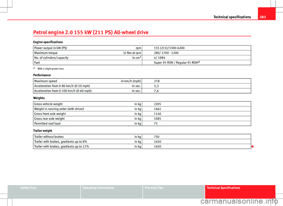 Seat Altea Freetrack 2013 Owners Manual 283
Technical specifications
Petrol engine 2.0 155 kW (211 PS) All-wheel drive
Engine specifications Power output in kW (PS) rpm 155 (211)/5300-6200
Maximum torque in Nm at rpm 280/ 1700 - 5200
No Seat Altea Freetrack 2013 Owners Manual 283
Technical specifications
Petrol engine 2.0 155 kW (211 PS) All-wheel drive
Engine specifications Power output in kW (PS) rpm 155 (211)/5300-6200
Maximum torque in Nm at rpm 280/ 1700 - 5200
No