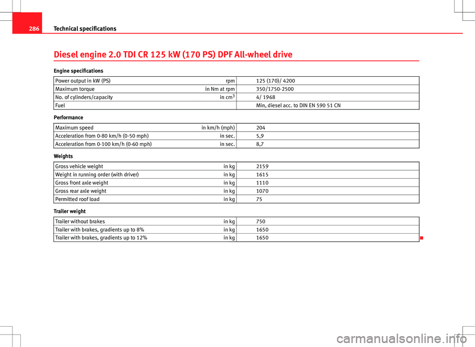 Seat Altea Freetrack 2013 Owners Manual 286Technical specifications
Diesel engine 2.0 TDI CR 125 kW (170 PS) DPF All-wheel drive
Engine specifications
Power output in kW (PS) rpm 125 (170)/ 4200
Maximum torque in Nm at rpm 350/1750-2500 Seat Altea Freetrack 2013 Owners Manual 286Technical specifications
Diesel engine 2.0 TDI CR 125 kW (170 PS) DPF All-wheel drive
Engine specifications
Power output in kW (PS) rpm 125 (170)/ 4200
Maximum torque in Nm at rpm 350/1750-2500