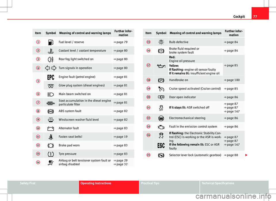Seat Altea Freetrack 2013 Manual PDF 77
Cockpit
ItemSymbolMeaning of control and warning lampsFurther infor-
mation
1Fuel level / reserve⇒ page 79
2Coolant level / coolant temperature⇒ page 80
3Rear fog light switched on Seat Altea Freetrack 2013 Manual PDF 77
Cockpit
ItemSymbolMeaning of control and warning lampsFurther infor-
mation
1Fuel level / reserve⇒ page 79
2Coolant level / coolant temperature⇒ page 80
3Rear fog light switched on