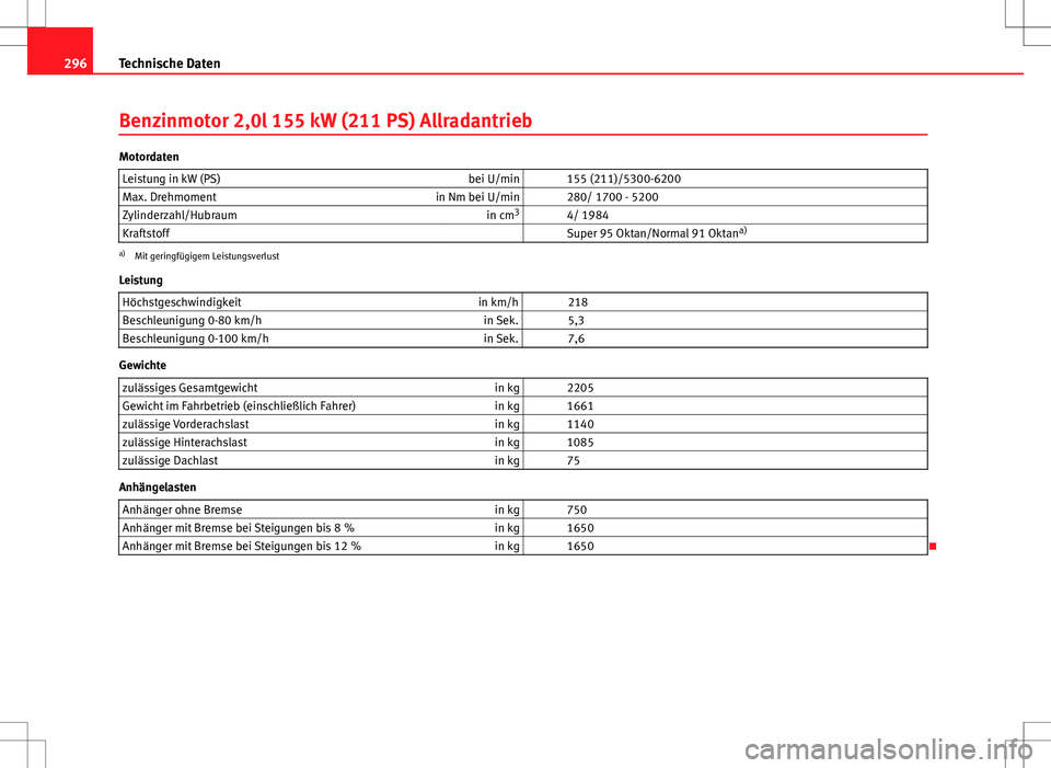 Seat Altea Freetrack 2013 Betriebsanleitung (in German) 296Technische Daten
Benzinmotor 2,0l 155 kW (211 PS) Allradantrieb
Motordaten
Leistung in kW (PS) bei U/min 155 (211)/5300-6200
Max. Drehmoment in Nm bei U/min 280/ 1700 - 5200
Zylinderzahl/Hubrau Seat Altea Freetrack 2013 Betriebsanleitung (in German) 296Technische Daten
Benzinmotor 2,0l 155 kW (211 PS) Allradantrieb
Motordaten
Leistung in kW (PS) bei U/min 155 (211)/5300-6200
Max. Drehmoment in Nm bei U/min 280/ 1700 - 5200
Zylinderzahl/Hubrau