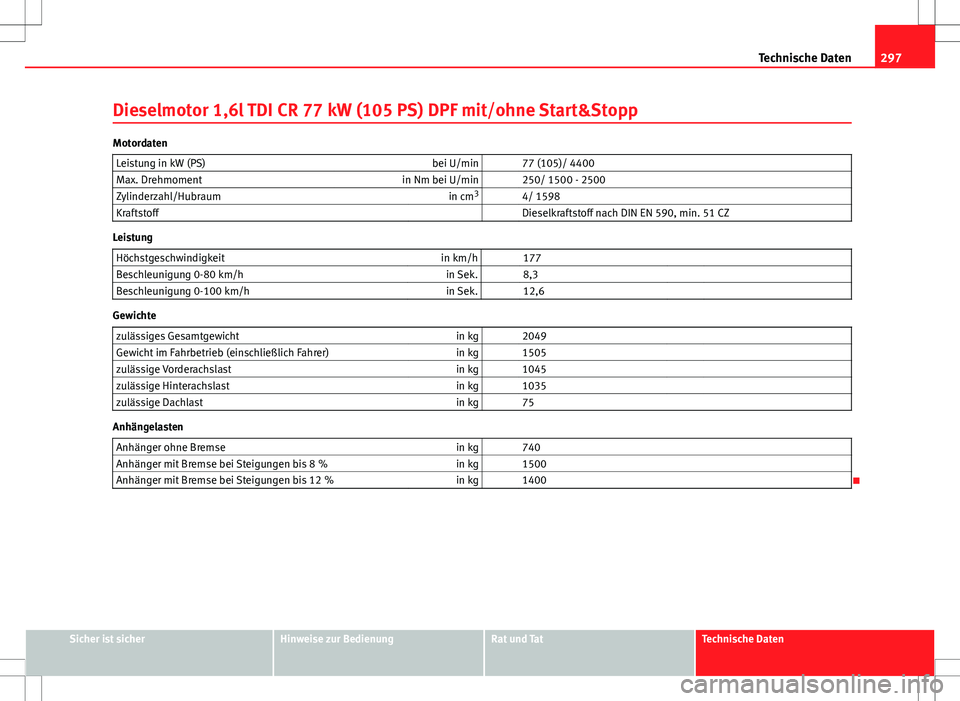 Seat Altea Freetrack 2013  Betriebsanleitung (in German) 297
Technische Daten
Dieselmotor 1,6l TDI CR 77 kW (105 PS) DPF mit/ohne Start&Stopp
Motordaten Leistung in kW (PS) bei U/min   77 (105)/ 4400
Max. Drehmoment in Nm bei U/min   250/ 1500 - 2500
Zylind