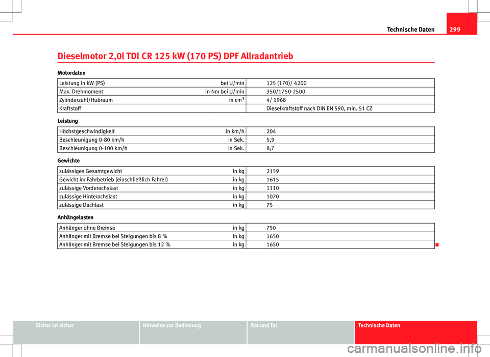 Seat Altea Freetrack 2013 Betriebsanleitung (in German) 299
Technische Daten
Dieselmotor 2,0l TDI CR 125 kW (170 PS) DPF Allradantrieb
Motordaten Leistung in kW (PS) bei U/min 125 (170)/ 4200
Max. Drehmoment in Nm bei U/min 350/1750-2500
Zylinderzahl/H Seat Altea Freetrack 2013 Betriebsanleitung (in German) 299
Technische Daten
Dieselmotor 2,0l TDI CR 125 kW (170 PS) DPF Allradantrieb
Motordaten Leistung in kW (PS) bei U/min 125 (170)/ 4200
Max. Drehmoment in Nm bei U/min 350/1750-2500
Zylinderzahl/H