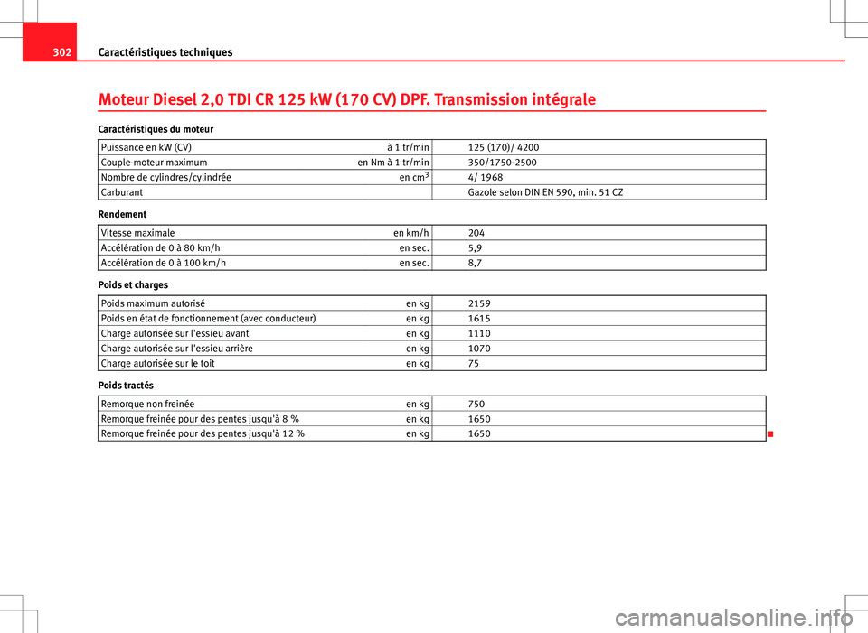 Seat Altea Freetrack 2013 Manuel du propriétaire (in French) 302Caractéristiques techniques
Moteur Diesel 2,0 TDI CR 125 kW (170 CV) DPF. Transmission intégrale
Caractéristiques du moteur
Puissance en kW (CV) à 1 tr/min 125 (170)/ 4200
Couple-moteur maxim Seat Altea Freetrack 2013 Manuel du propriétaire (in French) 302Caractéristiques techniques
Moteur Diesel 2,0 TDI CR 125 kW (170 CV) DPF. Transmission intégrale
Caractéristiques du moteur
Puissance en kW (CV) à 1 tr/min 125 (170)/ 4200
Couple-moteur maxim