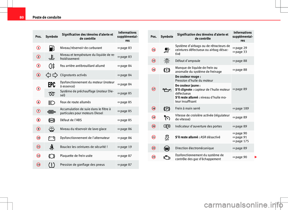 Seat Altea Freetrack 2013 Manuel du propriétaire (in French) 80Poste de conduite
Pos.SymboleSignification des témoins d'alerte et
de contrôleInformations
supplémentai- res
1Niveau/réservoir de carburant⇒ page 83
2Niveau et température du liqu Seat Altea Freetrack 2013 Manuel du propriétaire (in French) 80Poste de conduite
Pos.SymboleSignification des témoins d'alerte et
de contrôleInformations
supplémentai- res
1Niveau/réservoir de carburant⇒ page 83
2Niveau et température du liqu