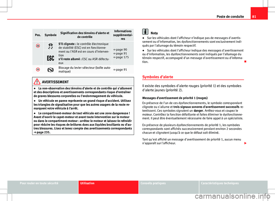 Seat Altea Freetrack 2013 Manuel du propriétaire (in French) 81
Poste de conduite
Pos.SymboleSignification des témoins d'alerte et
de contrôleInformations
supplémentai- res
24S'il clignote : le contrôle électronique
de stabilité (ESC) est en f Seat Altea Freetrack 2013 Manuel du propriétaire (in French) 81
Poste de conduite
Pos.SymboleSignification des témoins d'alerte et
de contrôleInformations
supplémentai- res
24S'il clignote : le contrôle électronique
de stabilité (ESC) est en f