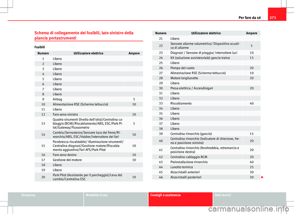 Seat Altea Freetrack 2013 Manuale del proprietario (in Italian) 271
Per fare da sé
Schema di collegamento dei fusibili, lato sinistro della
plancia portastrumenti
Fusibili
NumeroUtilizzatore elettricoAmpere1Libero 2Libero 3Libero 4Libero 5Libero 6Libero 7Libero 8 Seat Altea Freetrack 2013 Manuale del proprietario (in Italian) 271
Per fare da sé
Schema di collegamento dei fusibili, lato sinistro della
plancia portastrumenti
Fusibili
NumeroUtilizzatore elettricoAmpere1Libero 2Libero 3Libero 4Libero 5Libero 6Libero 7Libero 8