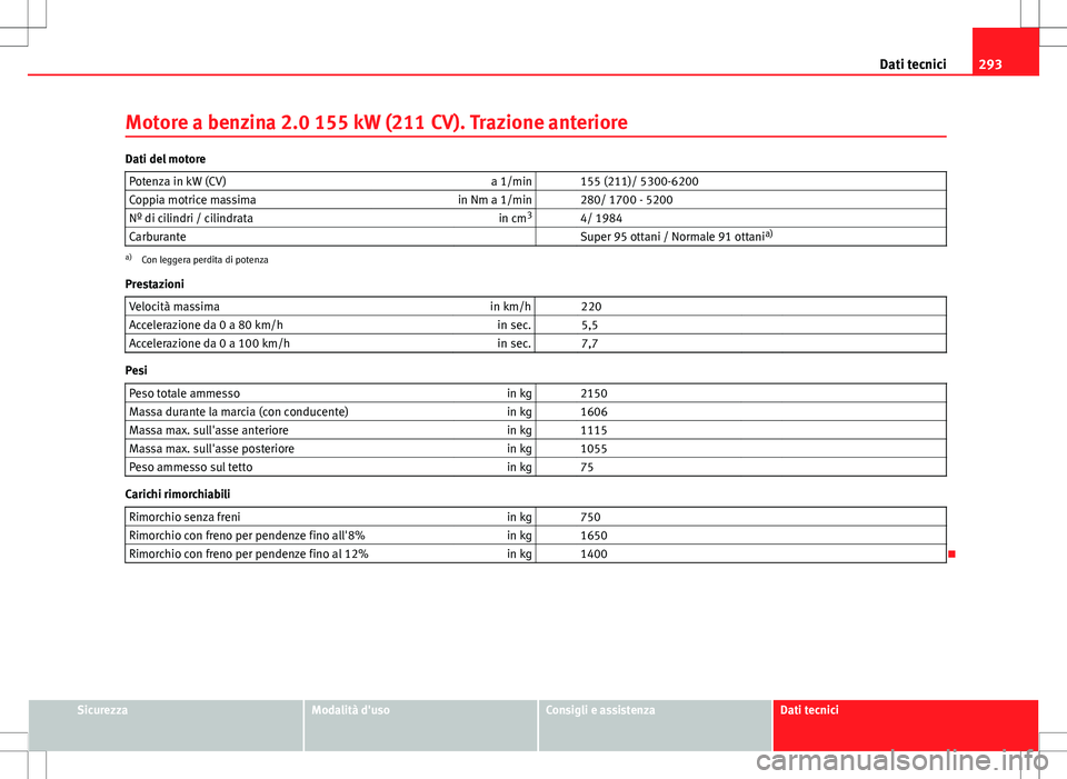 Seat Altea Freetrack 2013 Manuale del proprietario (in Italian) 293
Dati tecnici
Motore a benzina 2.0 155 kW (211 CV). Trazione anteriore
Dati del motore Potenza in kW (CV) a 1/min 155 (211)/ 5300-6200
Coppia motrice massima in Nm a 1/min 280/ 1700 - 5200
Nº Seat Altea Freetrack 2013 Manuale del proprietario (in Italian) 293
Dati tecnici
Motore a benzina 2.0 155 kW (211 CV). Trazione anteriore
Dati del motore Potenza in kW (CV) a 1/min 155 (211)/ 5300-6200
Coppia motrice massima in Nm a 1/min 280/ 1700 - 5200
Nº