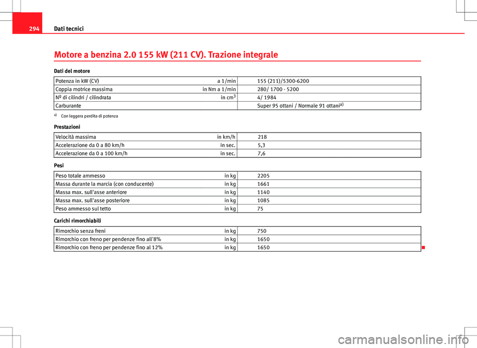 Seat Altea Freetrack 2013 Manuale del proprietario (in Italian) 294Dati tecnici
Motore a benzina 2.0 155 kW (211 CV). Trazione integrale
Dati del motore
Potenza in kW (CV) a 1/min 155 (211)/5300-6200
Coppia motrice massima in Nm a 1/min 280/ 1700 - 5200
Nº di Seat Altea Freetrack 2013 Manuale del proprietario (in Italian) 294Dati tecnici
Motore a benzina 2.0 155 kW (211 CV). Trazione integrale
Dati del motore
Potenza in kW (CV) a 1/min 155 (211)/5300-6200
Coppia motrice massima in Nm a 1/min 280/ 1700 - 5200
Nº di