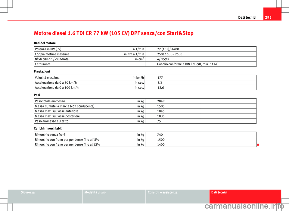 Seat Altea Freetrack 2013 Manuale del proprietario (in Italian) 295
Dati tecnici
Motore diesel 1.6 TDI CR 77 kW (105 CV) DPF senza/con Start&Stop
Dati del motore Potenza in kW (CV) a 1/min 77 (105)/ 4400
Coppia motrice massima in Nm a 1/min 250/ 1500 - 2500
N Seat Altea Freetrack 2013 Manuale del proprietario (in Italian) 295
Dati tecnici
Motore diesel 1.6 TDI CR 77 kW (105 CV) DPF senza/con Start&Stop
Dati del motore Potenza in kW (CV) a 1/min 77 (105)/ 4400
Coppia motrice massima in Nm a 1/min 250/ 1500 - 2500
N