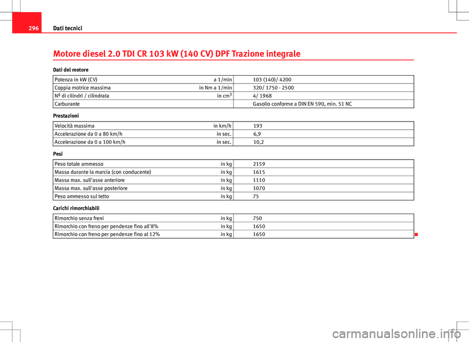 Seat Altea Freetrack 2013 Manuale del proprietario (in Italian) 296Dati tecnici
Motore diesel 2.0 TDI CR 103 kW (140 CV) DPF Trazione integrale
Dati del motore
Potenza in kW (CV) a 1/min 103 (140)/ 4200
Coppia motrice massima in Nm a 1/min 320/ 1750 - 2500
Nº Seat Altea Freetrack 2013 Manuale del proprietario (in Italian) 296Dati tecnici
Motore diesel 2.0 TDI CR 103 kW (140 CV) DPF Trazione integrale
Dati del motore
Potenza in kW (CV) a 1/min 103 (140)/ 4200
Coppia motrice massima in Nm a 1/min 320/ 1750 - 2500
Nº