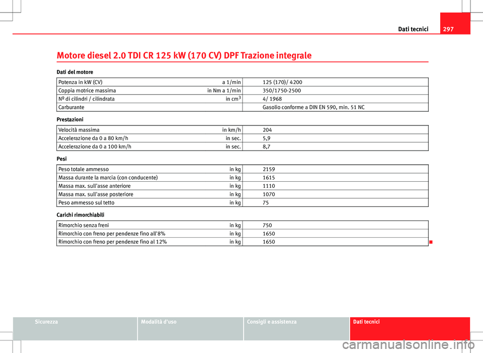 Seat Altea Freetrack 2013 Manuale del proprietario (in Italian) 297
Dati tecnici
Motore diesel 2.0 TDI CR 125 kW (170 CV) DPF Trazione integrale
Dati del motore Potenza in kW (CV) a 1/min 125 (170)/ 4200
Coppia motrice massima in Nm a 1/min 350/1750-2500
Nº d Seat Altea Freetrack 2013 Manuale del proprietario (in Italian) 297
Dati tecnici
Motore diesel 2.0 TDI CR 125 kW (170 CV) DPF Trazione integrale
Dati del motore Potenza in kW (CV) a 1/min 125 (170)/ 4200
Coppia motrice massima in Nm a 1/min 350/1750-2500
Nº d
