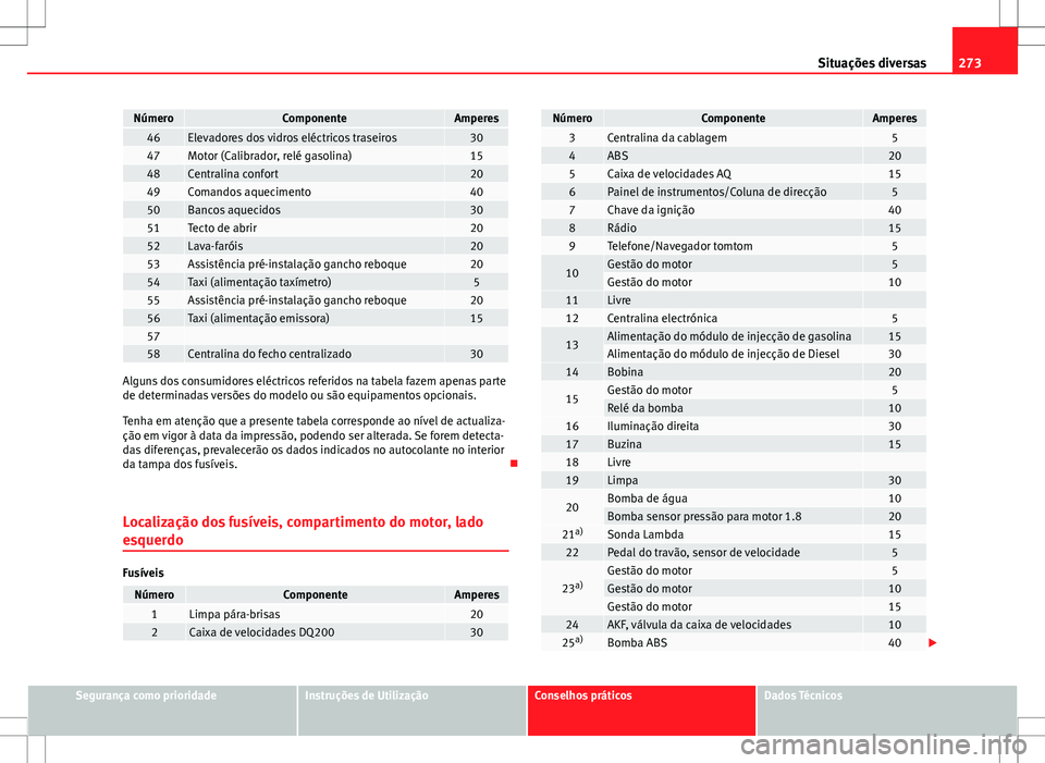 Seat Altea Freetrack 2013 Manual do proprietário (in Portuguese) 273
Situações diversas
NúmeroComponenteAmperes46Elevadores dos vidros eléctricos traseiros3047Motor (Calibrador, relé gasolina)1548Centralina confort2049Comandos aquecimento4050Bancos aquecidos30 Seat Altea Freetrack 2013 Manual do proprietário (in Portuguese) 273
Situações diversas
NúmeroComponenteAmperes46Elevadores dos vidros eléctricos traseiros3047Motor (Calibrador, relé gasolina)1548Centralina confort2049Comandos aquecimento4050Bancos aquecidos30