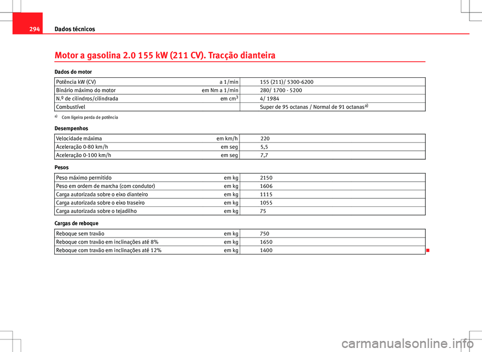 Seat Altea Freetrack 2013 Manual do proprietário (in Portuguese) 294Dados técnicos
Motor a gasolina 2.0 155 kW (211 CV). Tracção dianteira
Dados do motor
Potência kW (CV) a 1/min 155 (211)/ 5300-6200
Binário máximo do motor em Nm a 1/min 280/ 1700 - 5200
Seat Altea Freetrack 2013 Manual do proprietário (in Portuguese) 294Dados técnicos
Motor a gasolina 2.0 155 kW (211 CV). Tracção dianteira
Dados do motor
Potência kW (CV) a 1/min 155 (211)/ 5300-6200
Binário máximo do motor em Nm a 1/min 280/ 1700 - 5200