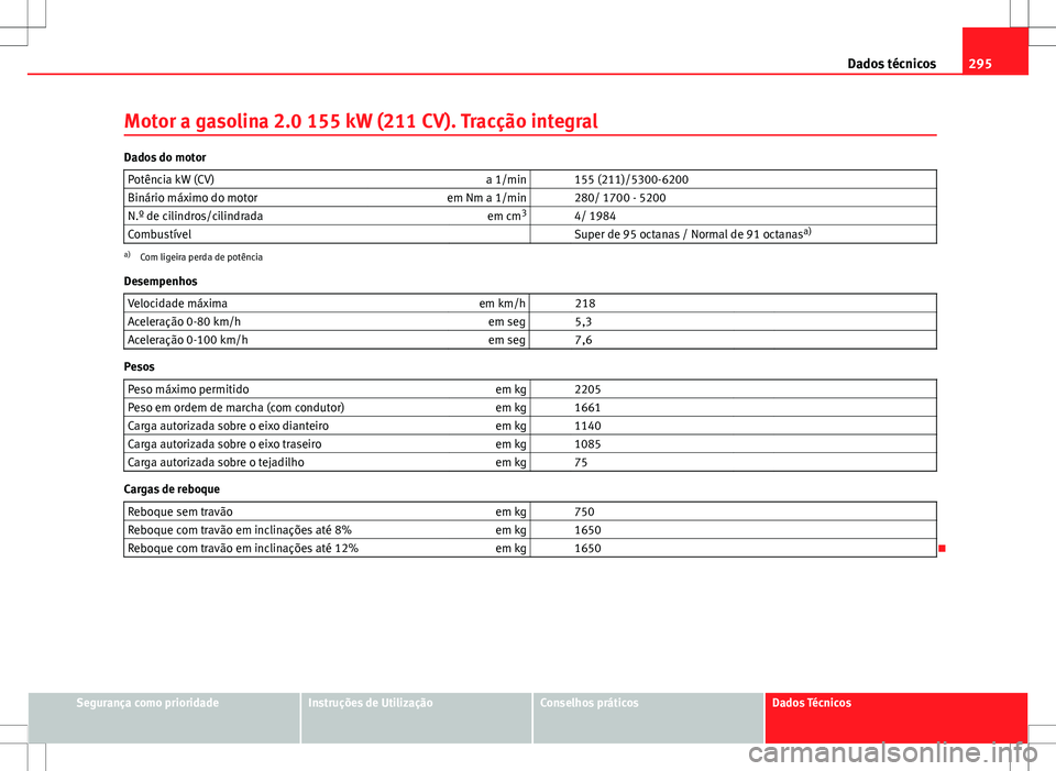 Seat Altea Freetrack 2013 Manual do proprietário (in Portuguese) 295
Dados técnicos
Motor a gasolina 2.0 155 kW (211 CV). Tracção integral
Dados do motor Potência kW (CV) a 1/min 155 (211)/5300-6200
Binário máximo do motor em Nm a 1/min 280/ 1700 - 5200
N Seat Altea Freetrack 2013 Manual do proprietário (in Portuguese) 295
Dados técnicos
Motor a gasolina 2.0 155 kW (211 CV). Tracção integral
Dados do motor Potência kW (CV) a 1/min 155 (211)/5300-6200
Binário máximo do motor em Nm a 1/min 280/ 1700 - 5200
N
