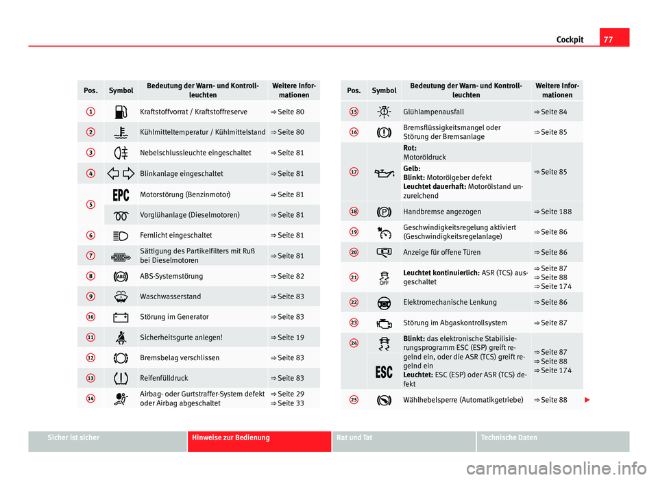 Seat Altea Freetrack 2012  Betriebsanleitung (in German) 77
Cockpit
Pos.SymbolBedeutung der Warn- und Kontroll-
leuchtenWeitere Infor-mationen
1Kraftstoffvorrat / Kraftstoffreserve⇒ Seite 80
2Kühlmitteltemperatur / Kühlmittelstand⇒ Seite 80
