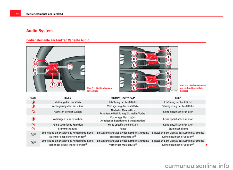Seat Altea Freetrack 2012 Betriebsanleitung (in German) 90Bedienelemente am Lenkrad
Audio-System
Bedienelemente am Lenkrad Variante Audio
Abb. 51 Bedienelemente
am LenkradAbb. 52 Bedienelemente
am Lenkrad (modellab-
hängig)
TasteRadioCD/MP3/USB*/iPod*AU Seat Altea Freetrack 2012 Betriebsanleitung (in German) 90Bedienelemente am Lenkrad
Audio-System
Bedienelemente am Lenkrad Variante Audio
Abb. 51 Bedienelemente
am LenkradAbb. 52 Bedienelemente
am Lenkrad (modellab-
hängig)
TasteRadioCD/MP3/USB*/iPod*AU