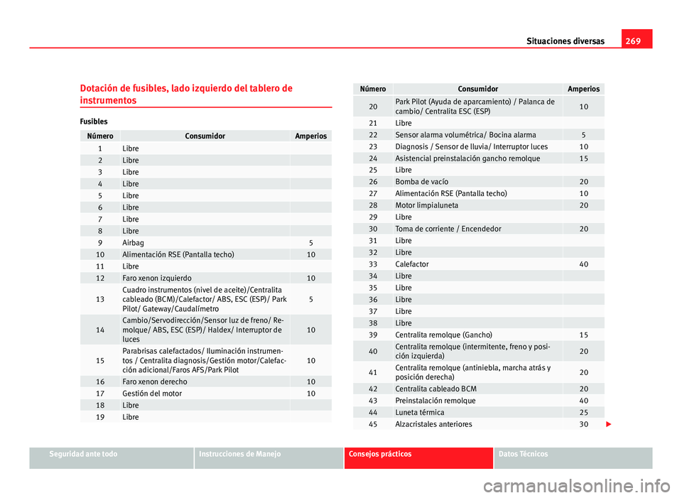 Seat Altea Freetrack 2012 Manual del propietario (in Spanish) 269
Situaciones diversas
Dotación de fusibles, lado izquierdo del tablero de
instrumentos
Fusibles
NúmeroConsumidorAmperios1Libre 2Libre 3Libre 4Libre 5Libre 6Libre 7Libre 8Libre 9Airbag510Alimentac Seat Altea Freetrack 2012 Manual del propietario (in Spanish) 269
Situaciones diversas
Dotación de fusibles, lado izquierdo del tablero de
instrumentos
Fusibles
NúmeroConsumidorAmperios1Libre 2Libre 3Libre 4Libre 5Libre 6Libre 7Libre 8Libre 9Airbag510Alimentac