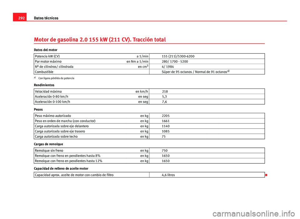Seat Altea Freetrack 2012 Manual del propietario (in Spanish) 292Datos técnicos
Motor de gasolina 2.0 155 kW (211 CV). Tracción total
Datos del motor
Potencia kW (CV) a 1/min 155 (211)/5300-6200
Par motor máximo en Nm a 1/min 280/ 1700 - 5200
Nº de cilin Seat Altea Freetrack 2012 Manual del propietario (in Spanish) 292Datos técnicos
Motor de gasolina 2.0 155 kW (211 CV). Tracción total
Datos del motor
Potencia kW (CV) a 1/min 155 (211)/5300-6200
Par motor máximo en Nm a 1/min 280/ 1700 - 5200
Nº de cilin