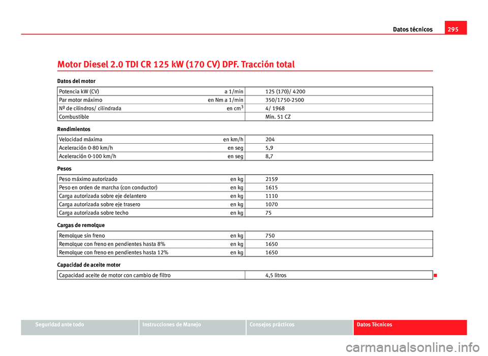 Seat Altea Freetrack 2012 Manual del propietario (in Spanish) 295
Datos técnicos
Motor Diesel 2.0 TDI CR 125 kW (170 CV) DPF. Tracción total
Datos del motor Potencia kW (CV) a 1/min 125 (170)/ 4200
Par motor máximo en Nm a 1/min 350/1750-2500
Nº de cilin Seat Altea Freetrack 2012 Manual del propietario (in Spanish) 295
Datos técnicos
Motor Diesel 2.0 TDI CR 125 kW (170 CV) DPF. Tracción total
Datos del motor Potencia kW (CV) a 1/min 125 (170)/ 4200
Par motor máximo en Nm a 1/min 350/1750-2500
Nº de cilin