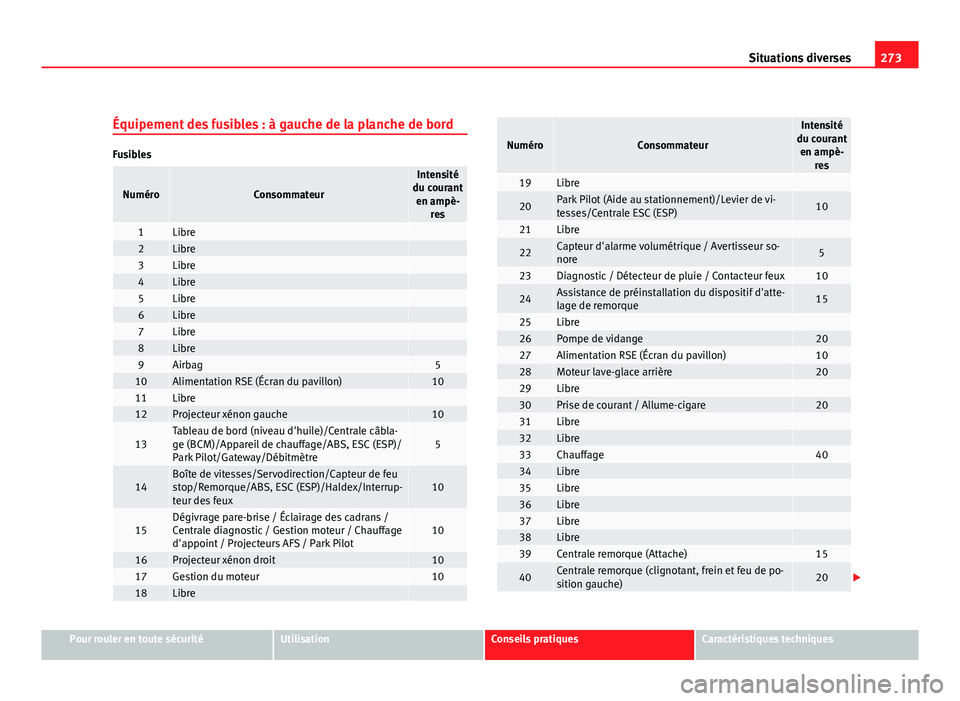 Seat Altea Freetrack 2012 Manuel du propriétaire (in French) 273
Situations diverses
Équipement des fusibles : à gauche de la planche de bord
Fusibles
NuméroConsommateur
Intensité
du courant en ampè- res
1Libre 2Libre 3Libre 4Libre 5Libre 6Libre 7Libre 8Li Seat Altea Freetrack 2012 Manuel du propriétaire (in French) 273
Situations diverses
Équipement des fusibles : à gauche de la planche de bord
Fusibles
NuméroConsommateur
Intensité
du courant en ampè- res
1Libre 2Libre 3Libre 4Libre 5Libre 6Libre 7Libre 8Li